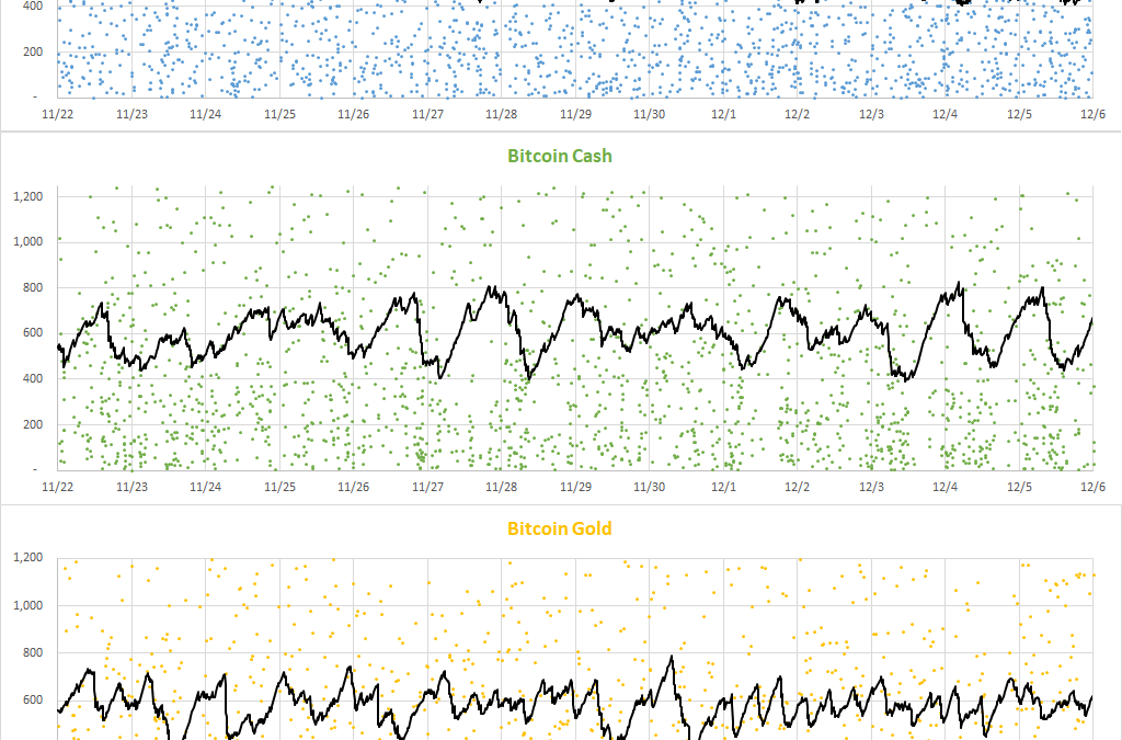 Bitcoin Gold Blockchain Performance