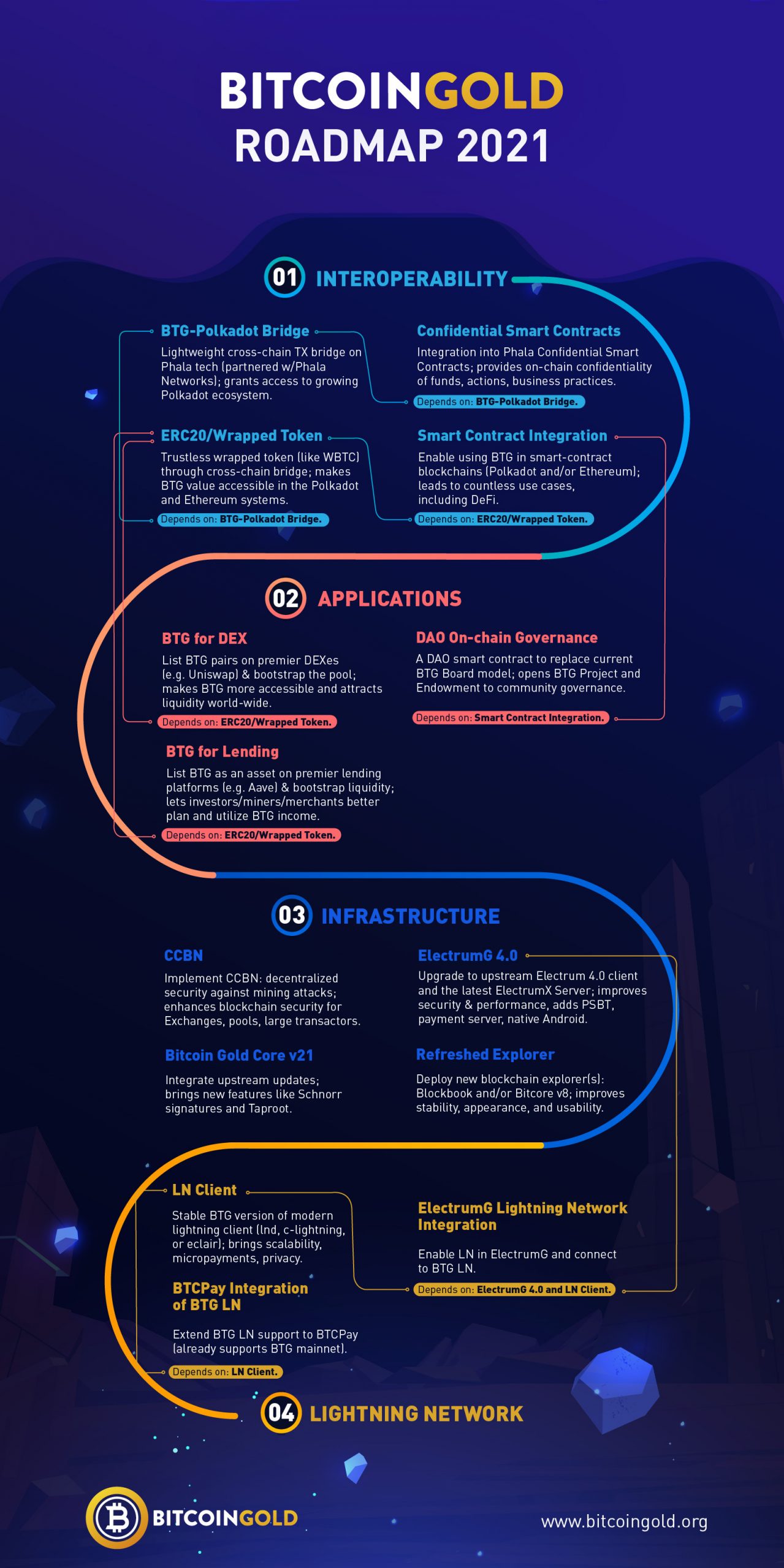 Bitcoin Gold Roadmap 2021